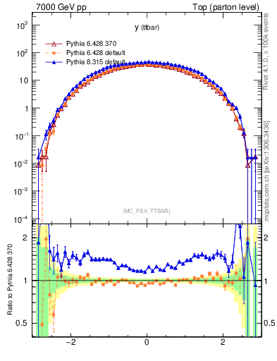 Plot of yttbar in 7000 GeV pp collisions