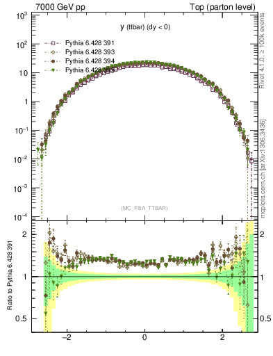 Plot of yttbar in 7000 GeV pp collisions
