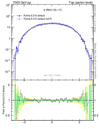 Plot of yttbar in 7000 GeV pp collisions