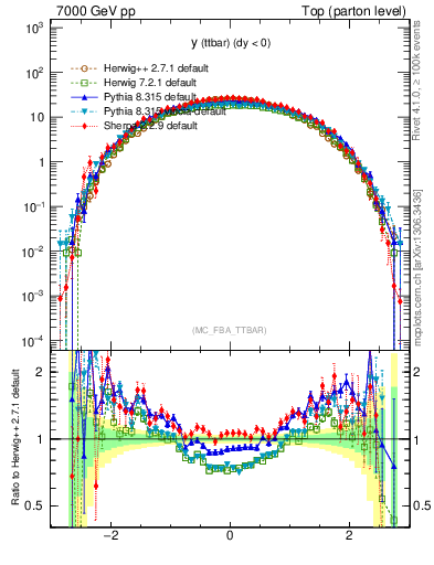 Plot of yttbar in 7000 GeV pp collisions