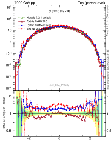 Plot of yttbar in 7000 GeV pp collisions