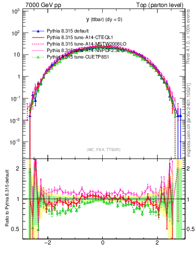 Plot of yttbar in 7000 GeV pp collisions