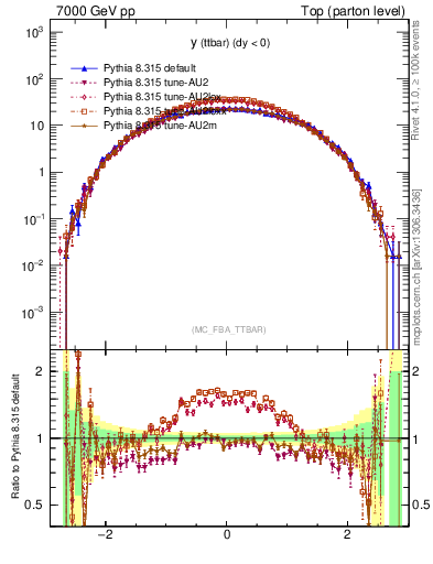 Plot of yttbar in 7000 GeV pp collisions
