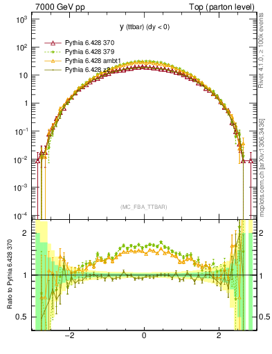 Plot of yttbar in 7000 GeV pp collisions