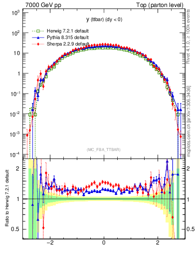Plot of yttbar in 7000 GeV pp collisions