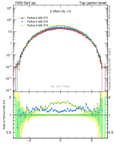 Plot of yttbar in 7000 GeV pp collisions