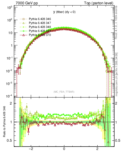 Plot of yttbar in 7000 GeV pp collisions