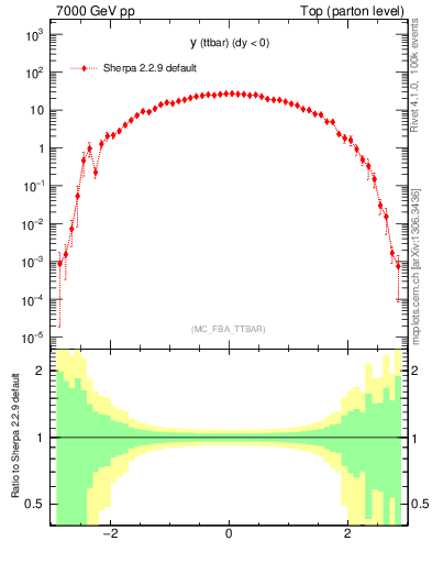 Plot of yttbar in 7000 GeV pp collisions