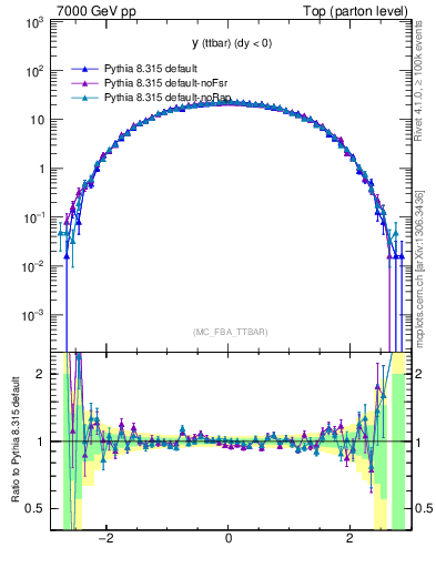 Plot of yttbar in 7000 GeV pp collisions