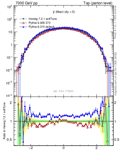 Plot of yttbar in 7000 GeV pp collisions