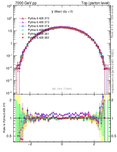 Plot of yttbar in 7000 GeV pp collisions