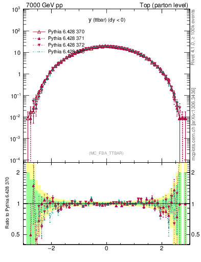 Plot of yttbar in 7000 GeV pp collisions