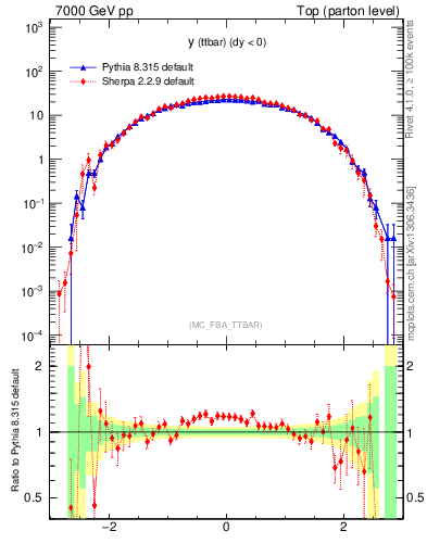 Plot of yttbar in 7000 GeV pp collisions