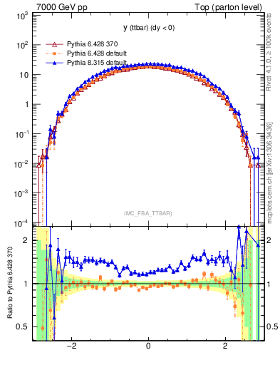 Plot of yttbar in 7000 GeV pp collisions