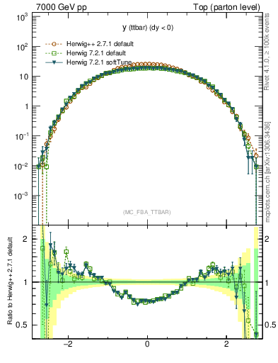 Plot of yttbar in 7000 GeV pp collisions