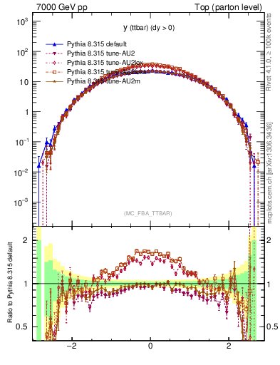 Plot of yttbar in 7000 GeV pp collisions