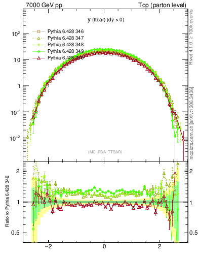 Plot of yttbar in 7000 GeV pp collisions