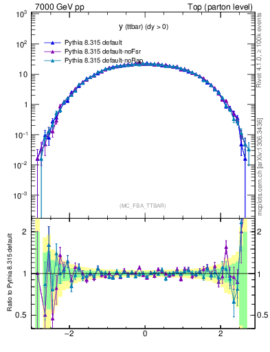 Plot of yttbar in 7000 GeV pp collisions