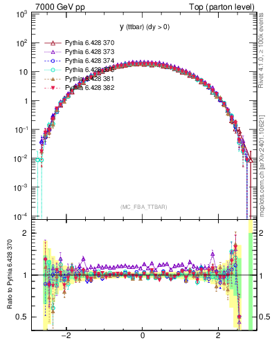 Plot of yttbar in 7000 GeV pp collisions