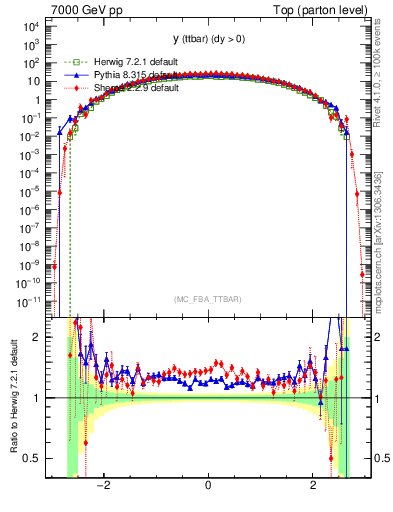 Plot of yttbar in 7000 GeV pp collisions