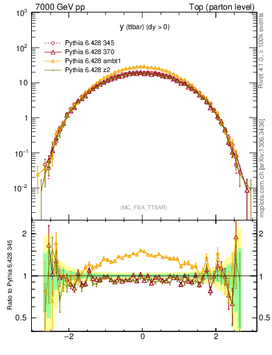 Plot of yttbar in 7000 GeV pp collisions