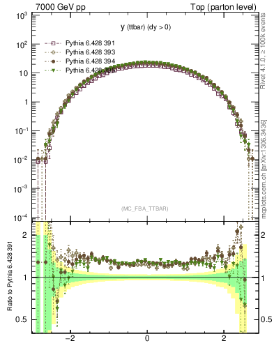 Plot of yttbar in 7000 GeV pp collisions