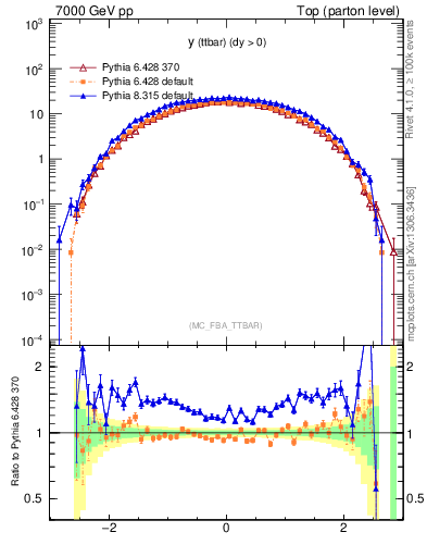 Plot of yttbar in 7000 GeV pp collisions