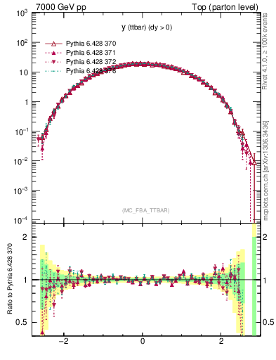 Plot of yttbar in 7000 GeV pp collisions