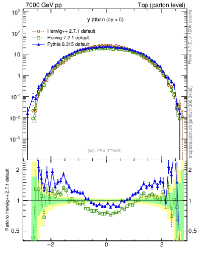 Plot of yttbar in 7000 GeV pp collisions