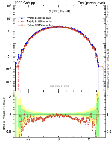 Plot of yttbar in 7000 GeV pp collisions
