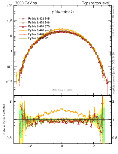 Plot of yttbar in 7000 GeV pp collisions