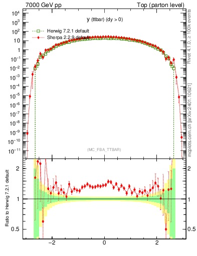 Plot of yttbar in 7000 GeV pp collisions