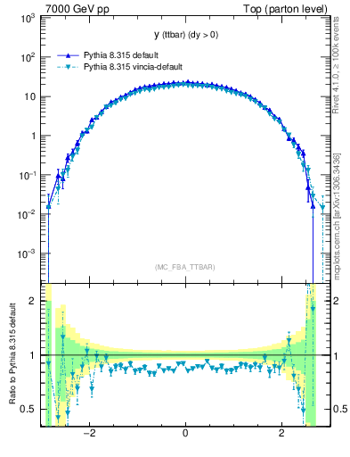 Plot of yttbar in 7000 GeV pp collisions