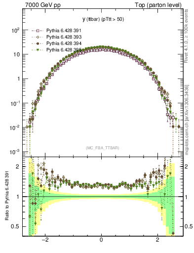 Plot of yttbar in 7000 GeV pp collisions
