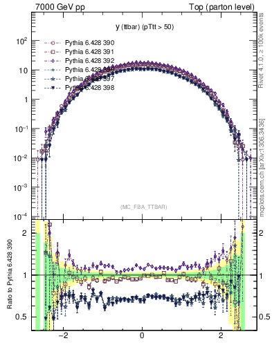 Plot of yttbar in 7000 GeV pp collisions