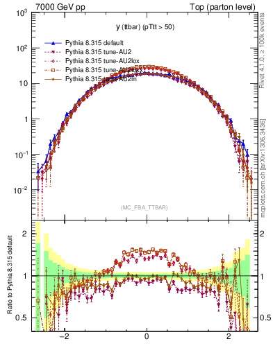 Plot of yttbar in 7000 GeV pp collisions