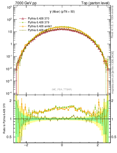 Plot of yttbar in 7000 GeV pp collisions