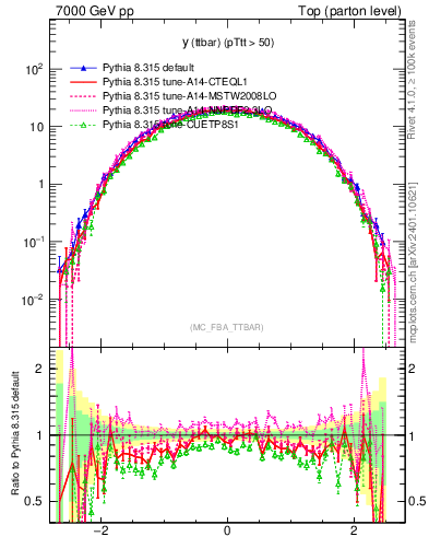 Plot of yttbar in 7000 GeV pp collisions