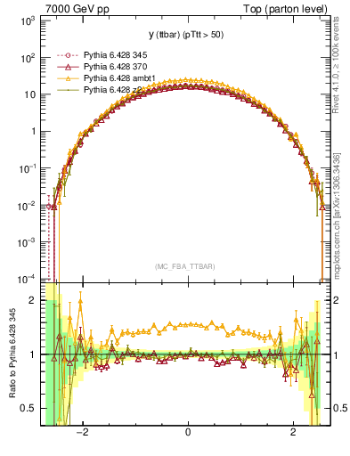 Plot of yttbar in 7000 GeV pp collisions