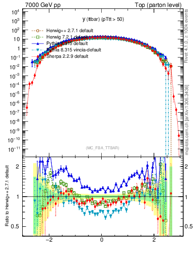 Plot of yttbar in 7000 GeV pp collisions