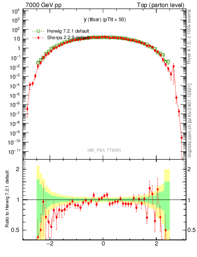 Plot of yttbar in 7000 GeV pp collisions