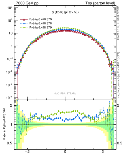 Plot of yttbar in 7000 GeV pp collisions