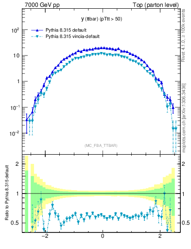 Plot of yttbar in 7000 GeV pp collisions