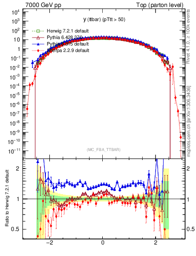 Plot of yttbar in 7000 GeV pp collisions