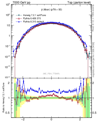 Plot of yttbar in 7000 GeV pp collisions