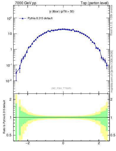Plot of yttbar in 7000 GeV pp collisions
