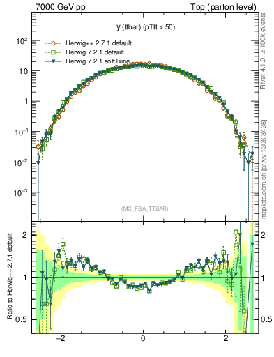 Plot of yttbar in 7000 GeV pp collisions