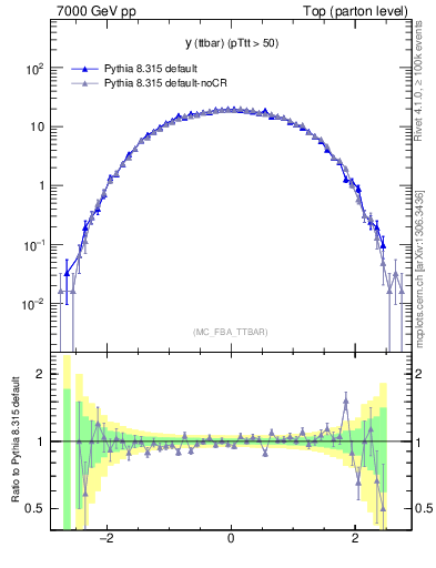 Plot of yttbar in 7000 GeV pp collisions