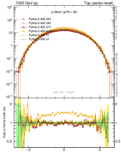 Plot of yttbar in 7000 GeV pp collisions