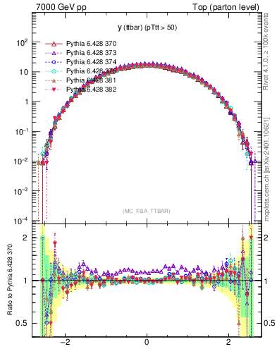 Plot of yttbar in 7000 GeV pp collisions